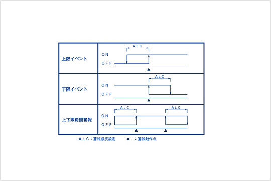 イベント感度動作表